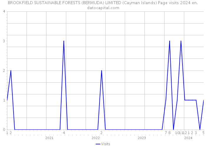BROOKFIELD SUSTAINABLE FORESTS (BERMUDA) LIMITED (Cayman Islands) Page visits 2024 