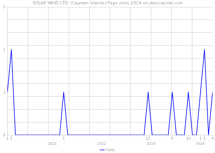 SOLAR WIND LTD. (Cayman Islands) Page visits 2024 