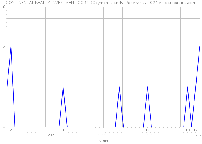 CONTINENTAL REALTY INVESTMENT CORP. (Cayman Islands) Page visits 2024 