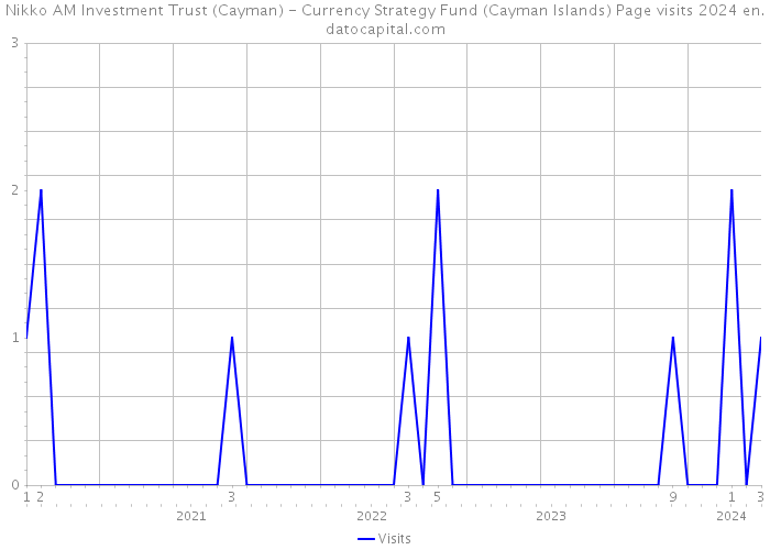 Nikko AM Investment Trust (Cayman) - Currency Strategy Fund (Cayman Islands) Page visits 2024 