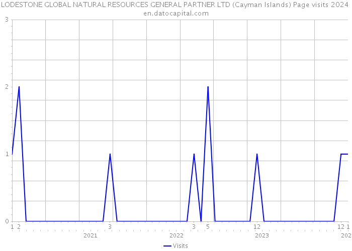 LODESTONE GLOBAL NATURAL RESOURCES GENERAL PARTNER LTD (Cayman Islands) Page visits 2024 