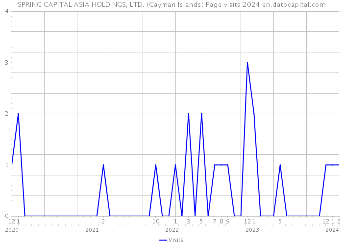 SPRING CAPITAL ASIA HOLDINGS, LTD. (Cayman Islands) Page visits 2024 