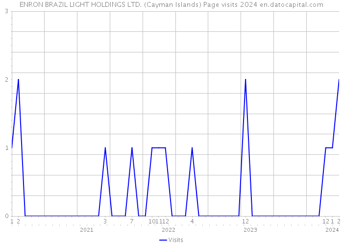 ENRON BRAZIL LIGHT HOLDINGS LTD. (Cayman Islands) Page visits 2024 