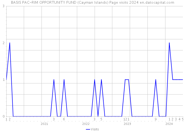 BASIS PAC-RIM OPPORTUNITY FUND (Cayman Islands) Page visits 2024 