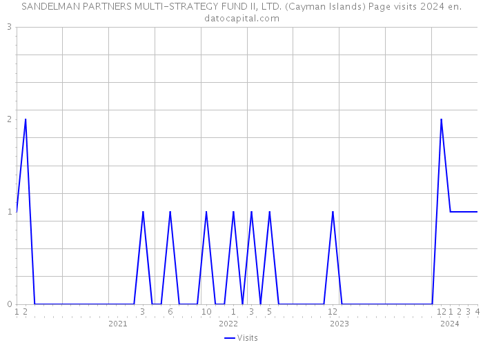 SANDELMAN PARTNERS MULTI-STRATEGY FUND II, LTD. (Cayman Islands) Page visits 2024 