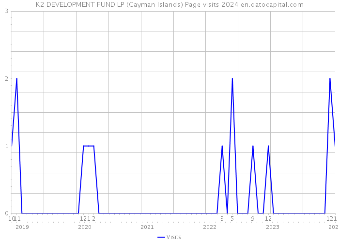 K2 DEVELOPMENT FUND LP (Cayman Islands) Page visits 2024 