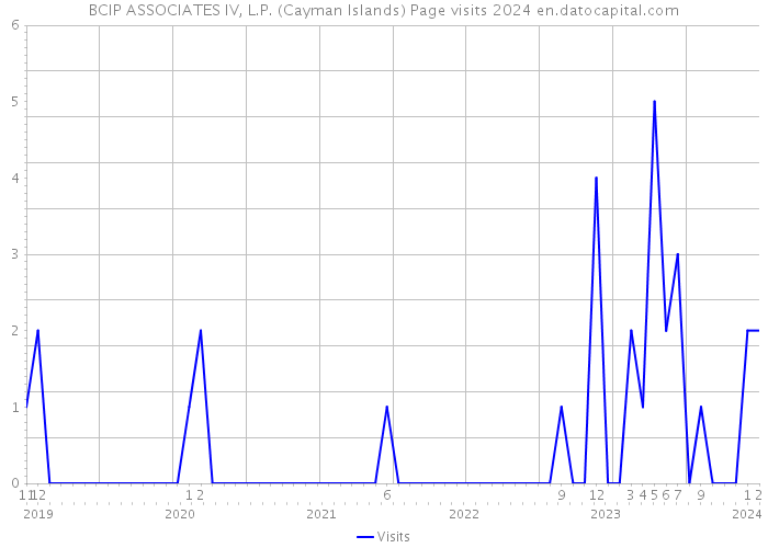 BCIP ASSOCIATES IV, L.P. (Cayman Islands) Page visits 2024 