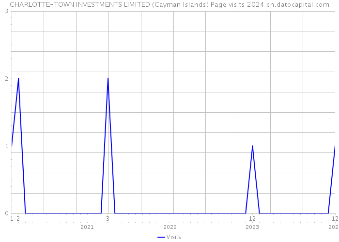 CHARLOTTE-TOWN INVESTMENTS LIMITED (Cayman Islands) Page visits 2024 