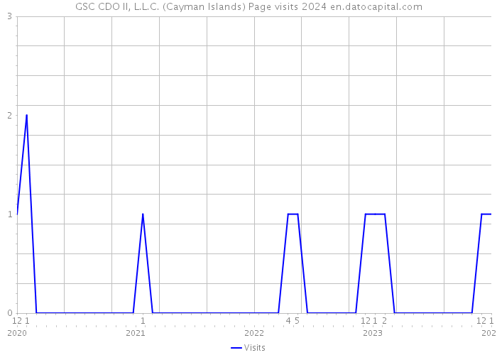 GSC CDO II, L.L.C. (Cayman Islands) Page visits 2024 