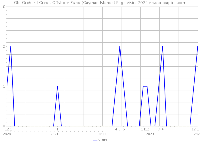 Old Orchard Credit Offshore Fund (Cayman Islands) Page visits 2024 