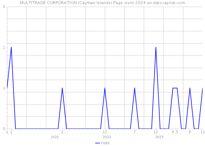 MULTITRADE CORPORATION (Cayman Islands) Page visits 2024 