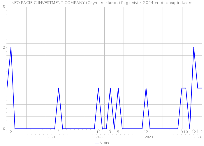 NEO PACIFIC INVESTMENT COMPANY (Cayman Islands) Page visits 2024 