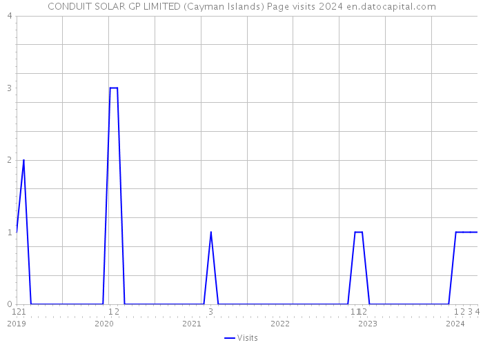 CONDUIT SOLAR GP LIMITED (Cayman Islands) Page visits 2024 