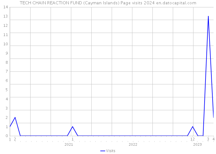 TECH CHAIN REACTION FUND (Cayman Islands) Page visits 2024 