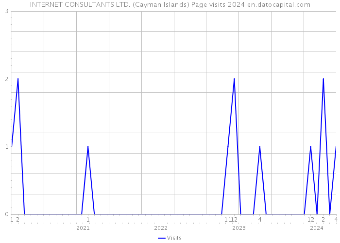 INTERNET CONSULTANTS LTD. (Cayman Islands) Page visits 2024 