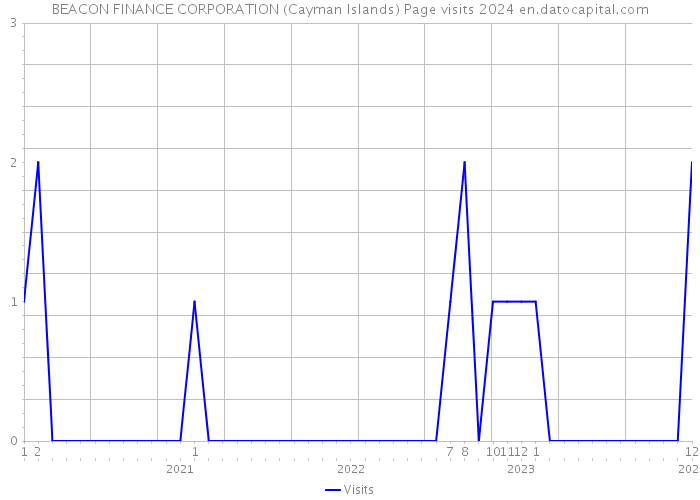BEACON FINANCE CORPORATION (Cayman Islands) Page visits 2024 