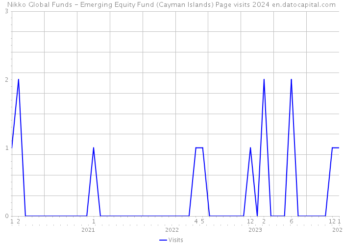 Nikko Global Funds - Emerging Equity Fund (Cayman Islands) Page visits 2024 