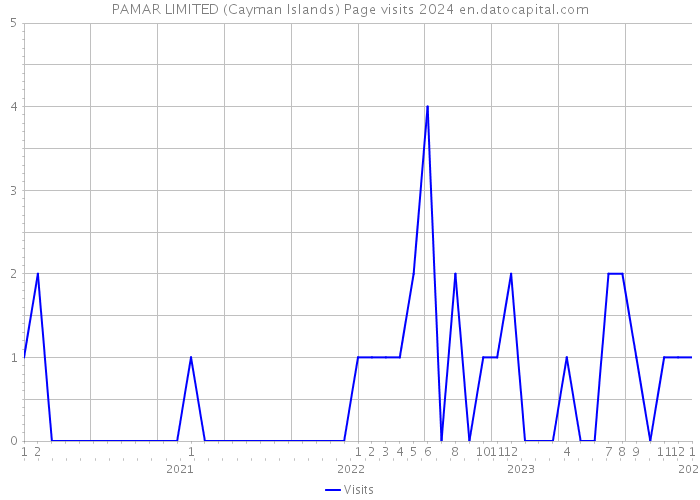 PAMAR LIMITED (Cayman Islands) Page visits 2024 