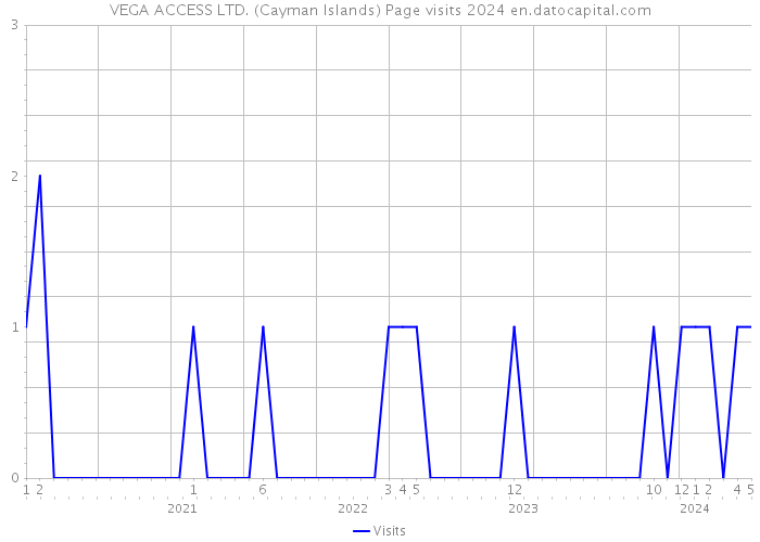 VEGA ACCESS LTD. (Cayman Islands) Page visits 2024 