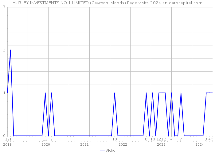 HURLEY INVESTMENTS NO.1 LIMITED (Cayman Islands) Page visits 2024 