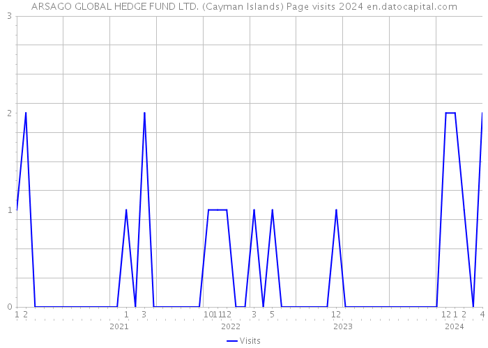 ARSAGO GLOBAL HEDGE FUND LTD. (Cayman Islands) Page visits 2024 