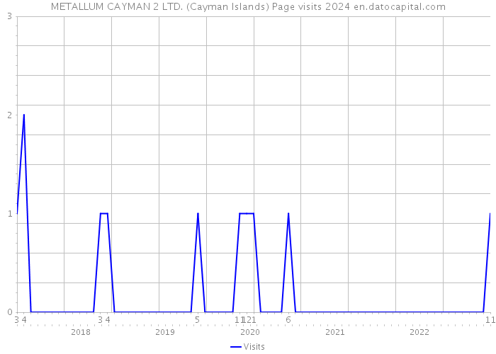 METALLUM CAYMAN 2 LTD. (Cayman Islands) Page visits 2024 
