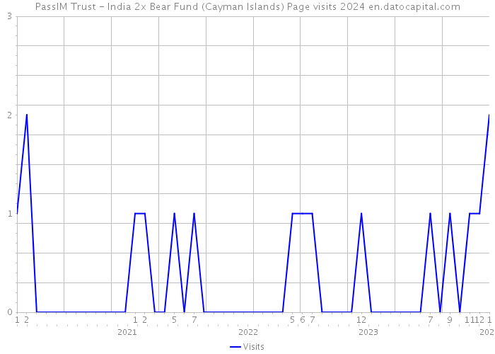 PassIM Trust - India 2x Bear Fund (Cayman Islands) Page visits 2024 