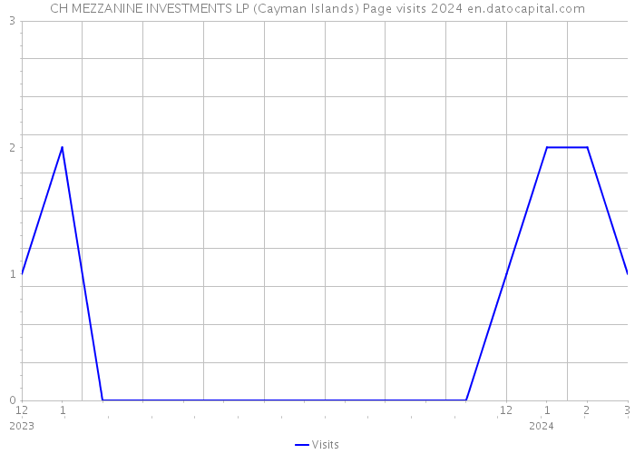 CH MEZZANINE INVESTMENTS LP (Cayman Islands) Page visits 2024 