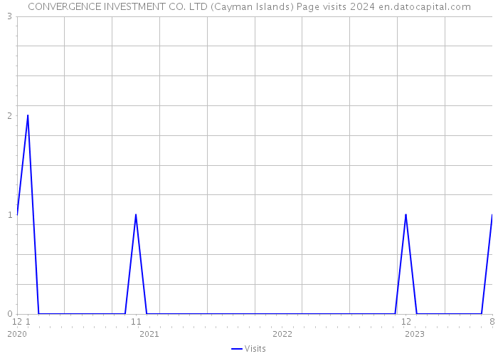 CONVERGENCE INVESTMENT CO. LTD (Cayman Islands) Page visits 2024 