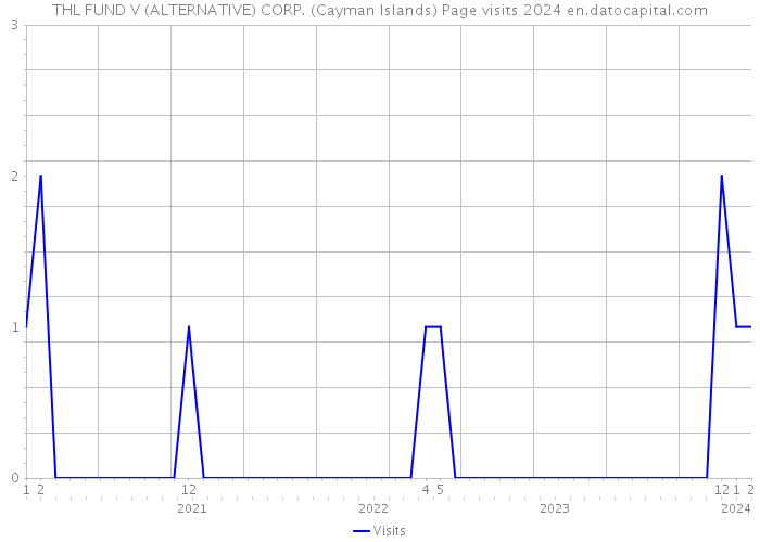 THL FUND V (ALTERNATIVE) CORP. (Cayman Islands) Page visits 2024 