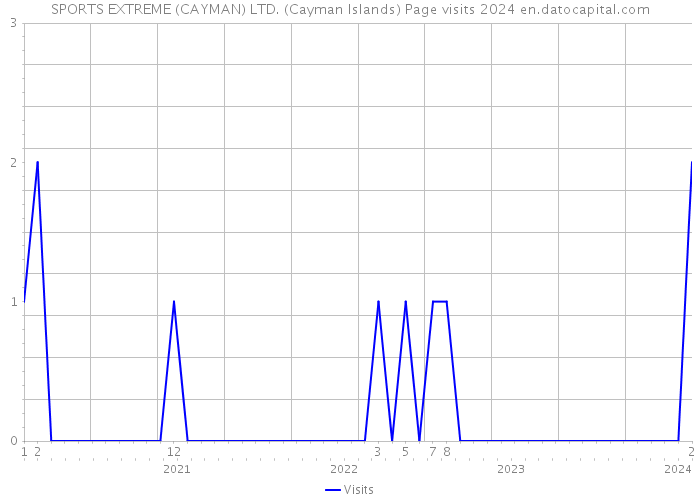 SPORTS EXTREME (CAYMAN) LTD. (Cayman Islands) Page visits 2024 