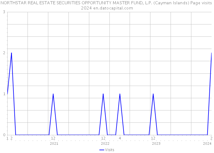 NORTHSTAR REAL ESTATE SECURITIES OPPORTUNITY MASTER FUND, L.P. (Cayman Islands) Page visits 2024 