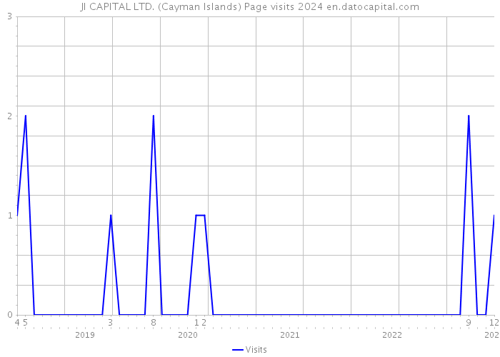JI CAPITAL LTD. (Cayman Islands) Page visits 2024 