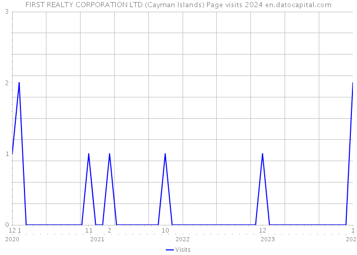 FIRST REALTY CORPORATION LTD (Cayman Islands) Page visits 2024 