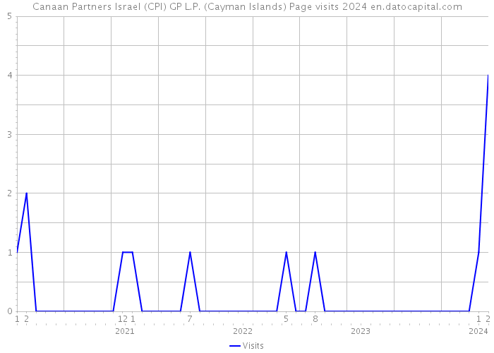 Canaan Partners Israel (CPI) GP L.P. (Cayman Islands) Page visits 2024 