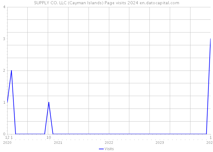 SUPPLY CO. LLC (Cayman Islands) Page visits 2024 