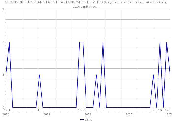 O'CONNOR EUROPEAN STATISTICAL LONG/SHORT LIMITED (Cayman Islands) Page visits 2024 