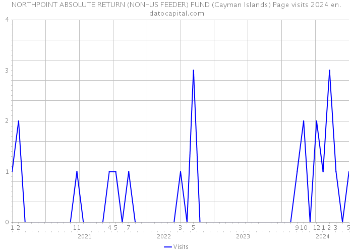 NORTHPOINT ABSOLUTE RETURN (NON-US FEEDER) FUND (Cayman Islands) Page visits 2024 