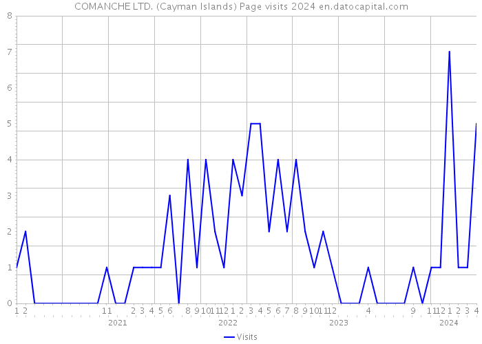 COMANCHE LTD. (Cayman Islands) Page visits 2024 