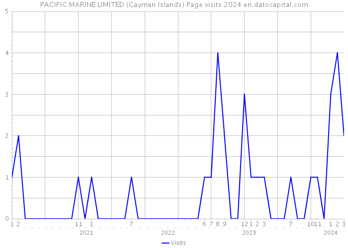 PACIFIC MARINE LIMITED (Cayman Islands) Page visits 2024 