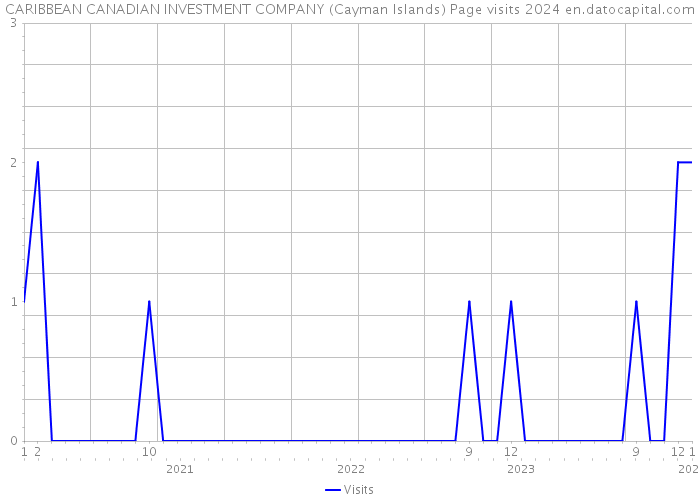 CARIBBEAN CANADIAN INVESTMENT COMPANY (Cayman Islands) Page visits 2024 