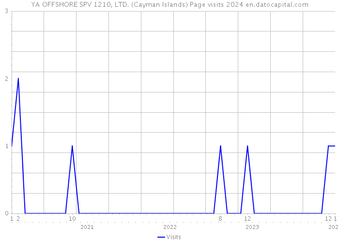 YA OFFSHORE SPV 1210, LTD. (Cayman Islands) Page visits 2024 