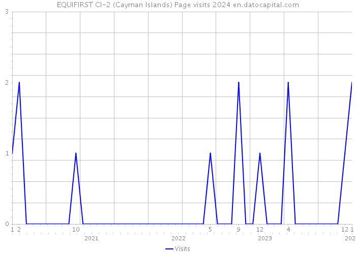EQUIFIRST CI-2 (Cayman Islands) Page visits 2024 