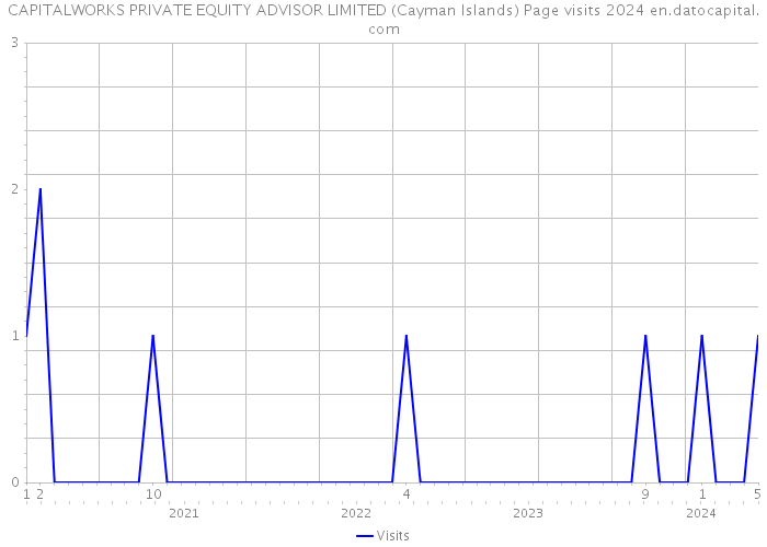 CAPITALWORKS PRIVATE EQUITY ADVISOR LIMITED (Cayman Islands) Page visits 2024 
