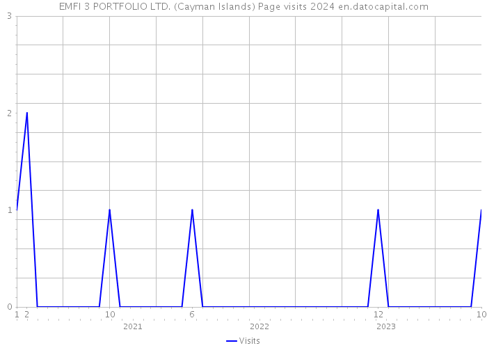 EMFI 3 PORTFOLIO LTD. (Cayman Islands) Page visits 2024 