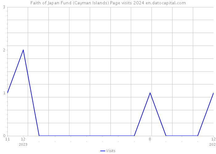 Faith of Japan Fund (Cayman Islands) Page visits 2024 