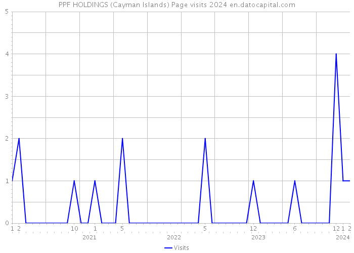 PPF HOLDINGS (Cayman Islands) Page visits 2024 