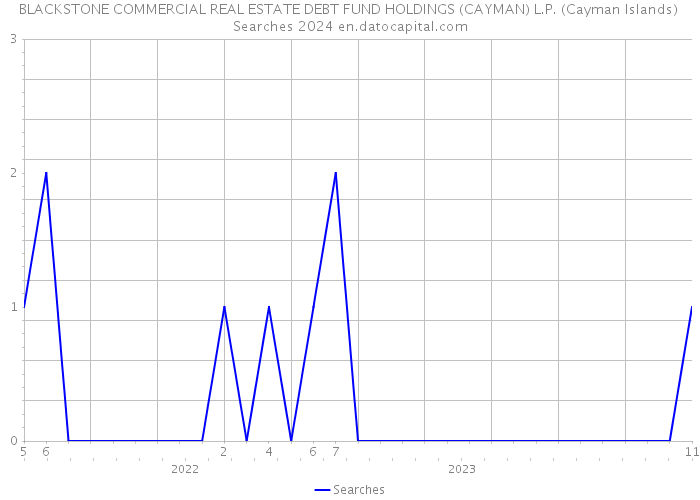 BLACKSTONE COMMERCIAL REAL ESTATE DEBT FUND HOLDINGS (CAYMAN) L.P. (Cayman Islands) Searches 2024 