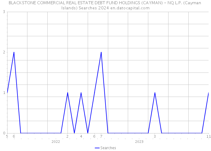 BLACKSTONE COMMERCIAL REAL ESTATE DEBT FUND HOLDINGS (CAYMAN) - NQ L.P. (Cayman Islands) Searches 2024 