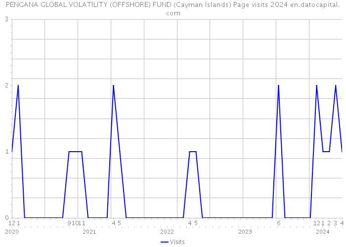 PENGANA GLOBAL VOLATILITY (OFFSHORE) FUND (Cayman Islands) Page visits 2024 